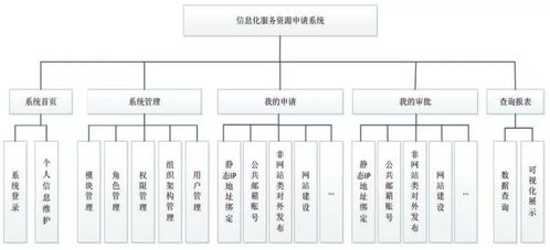 高校信息化資源服務(wù)申請系統(tǒng) 關(guān)鍵技術(shù)剖析與信息系統(tǒng)集成服務(wù)架構(gòu)